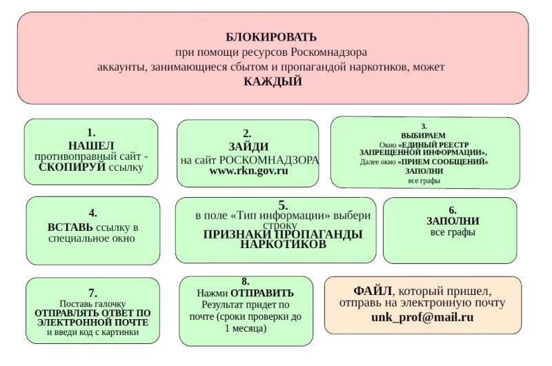 Algoritm dejstvij grazhdan po vyyavleniyu pronarkoticheskoj informacii